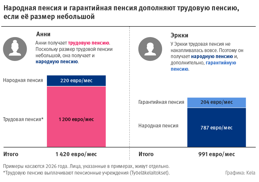 Иллюстрация того, как национальная пенсия и гарантийная пенсия дополняют пенсию, связанную с доходами, если она невелика.