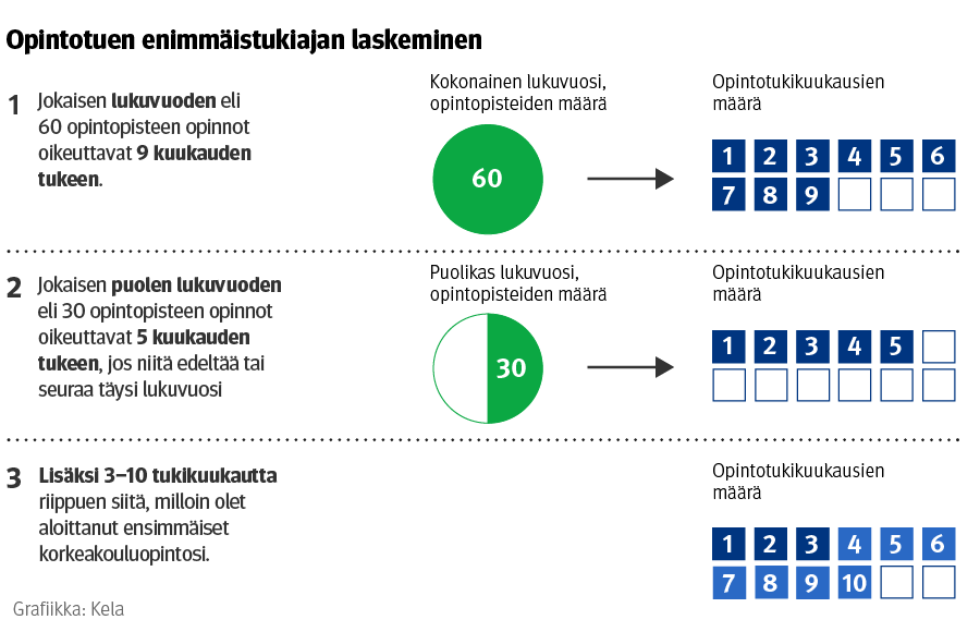 Infograafi opintotuen enimmäisajan laskemisesta. Sama tieto on tekstinä sivulla.