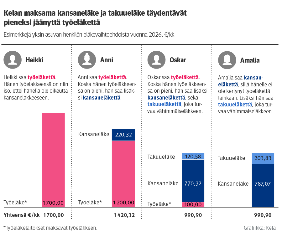 Infograafi, joka kertoo, että Kelan maksama kansaneläke ja takuueläke täydentävät pieneksi jäänyttä työeläkettä.