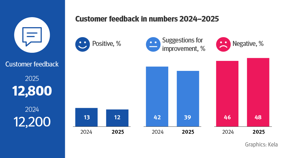 Kela customer feedback for 2024 and 2025: total 12,200 and 12,800, positive 13 % and 12 %, suggestions for improvement 42 % and 39 %, negative 46 % and 48 %.