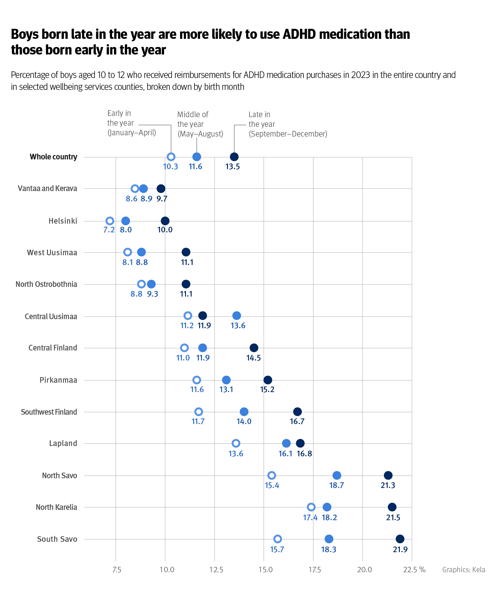 Figure: The percentage of boys aged 10 to 12 who received reimbursements for ADHD medicines in 2023 in the entire country or in selected wellbeing services counties, broken down by birth month. The figure shows that boys born late in the year are more likely to use ADHD medication than those born early in the year. In Eastern Finland, the prevalence of ADHD medication use among those born late in the year is higher than 20%.