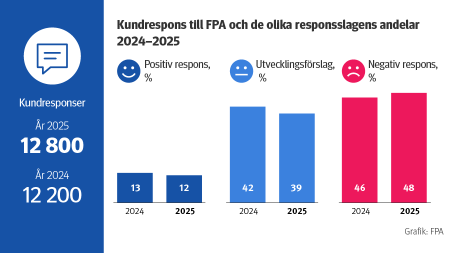 Kundrespons till FPA år 2024 och 2025: totalt 12 200 respektive 12 800, positiv respons 13 % och 12 %, utvecklingsförslag 42 % och 39 %, negativ respons 46 % och 48 %.
