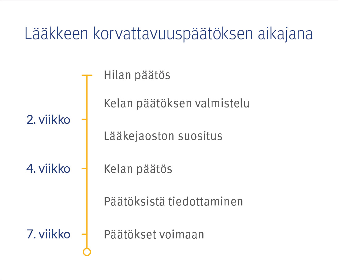 Kuva lääkkeen korvattavuuspäätöksen aikajanasta, kesto noin 7 viikkoa.