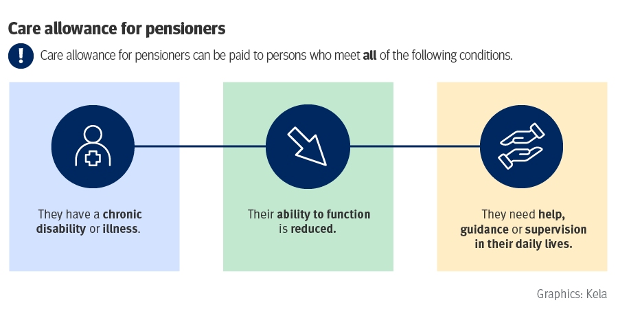 Summary of the conditions for receiving care allowance for pensioners. The same information is available as text on the page.