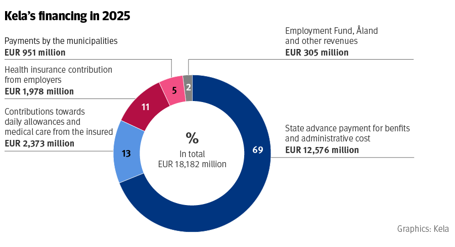 Kela's sources of funding in 2024 by percentage and in euros.