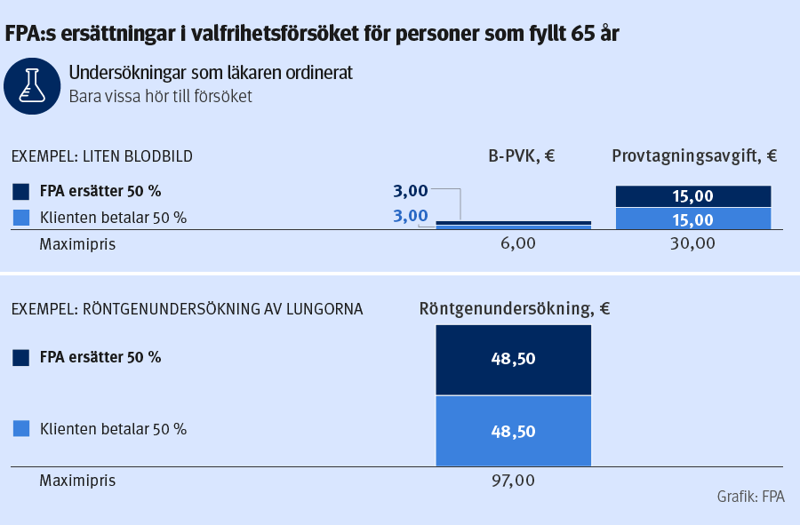 Fpa:s ersättningar i valfrihetsförsöket för personer som fyllt 65 år: laboratorieundersökningar occ bilddiagnostiska undersökningar.