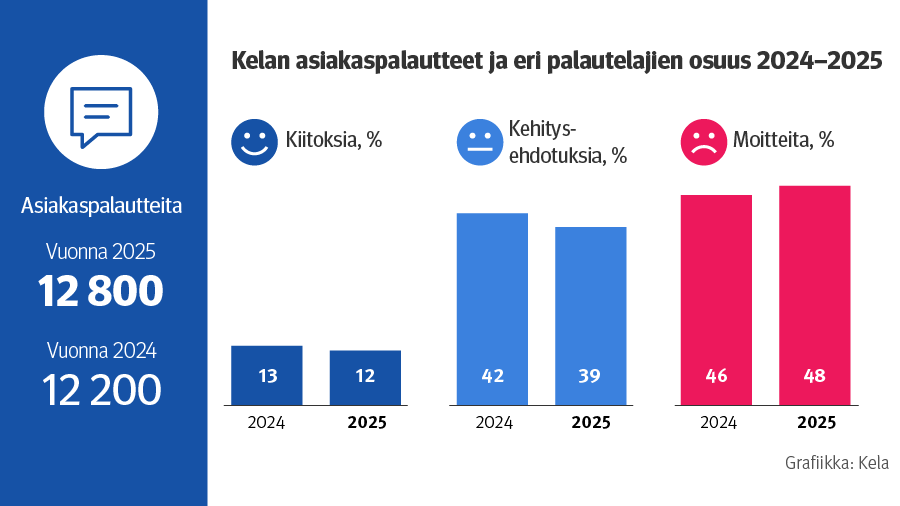 Kelan asiakaspalautteet vuosina 2024 ja 2025: kokonaismäärä 12 200 ja 12 800, kiitokset 13 % ja 12 %, kehitysehdotukset 42 % ja 39 %, moitteet 46 % ja 48 %.