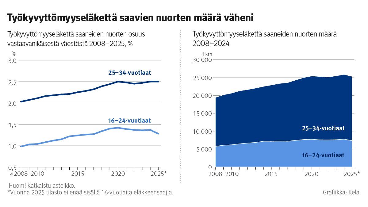 Kuvio: Työkyvyttömyyseläkettä saaneiden nuorten määrä 2008–2024. Kuvasta näkee, että työkyvyttömyyseläkettä saavien nuorten määrä väheni. Samalla 25–34-vuotiaiden osuus vastaavan ikäisestä väestöstä kasvoi noin 2,0 prosentista noin 2,5 prosenttiin vuosina 2008–2025, kun taas 16–24-vuotiaiden osuus kasvoi noin 1,0 prosentista noin 1,3 prosenttiin ja kääntyi hienoiseen laskuun 2020-luvulla.